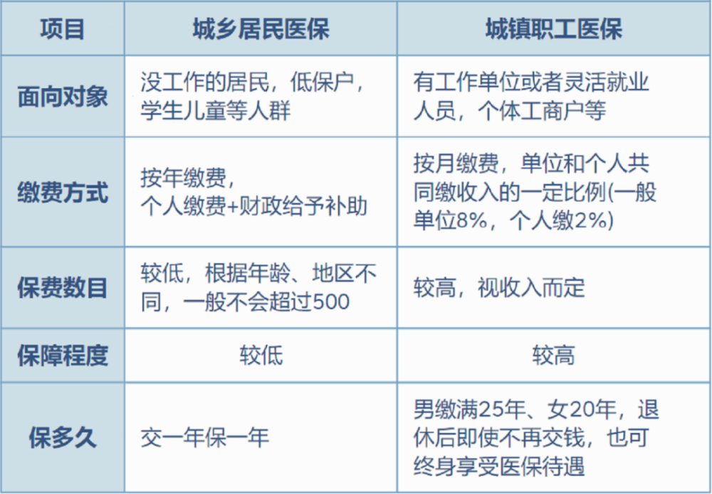 昌都最新灵活就业医保8%和5%区别方法分析(最方便真实的昌都灵活就业医保6%和9%的区别方法)